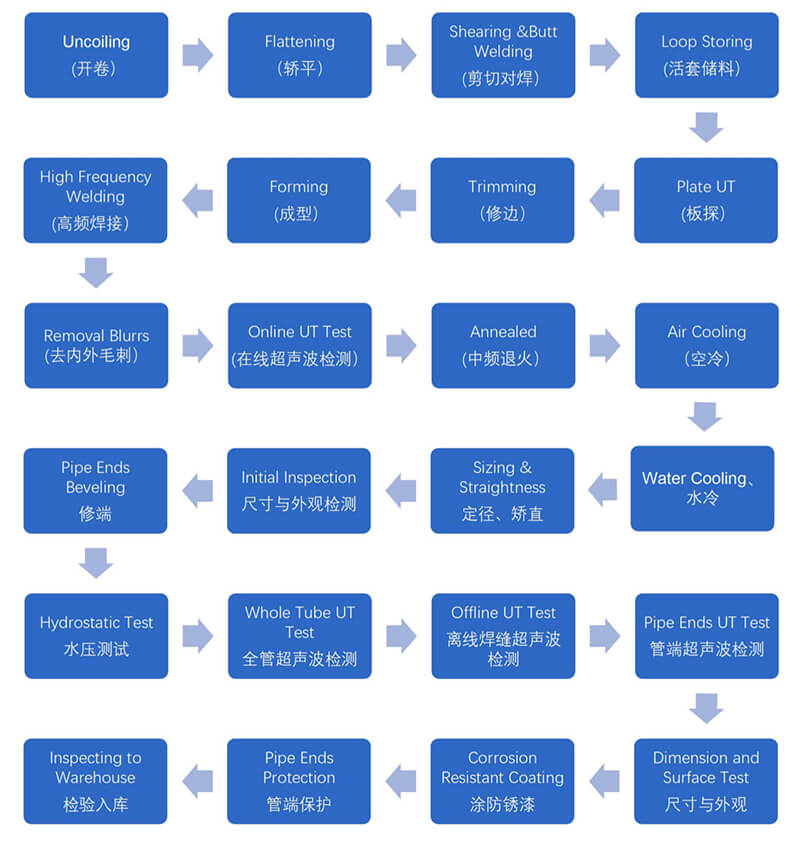 Bagan aliran pipa las baja perancah