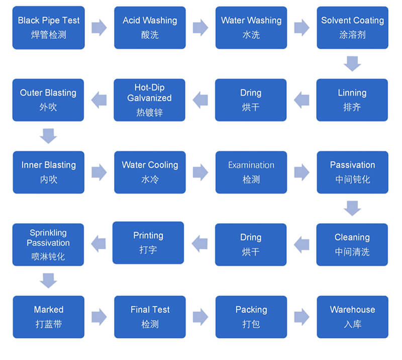 Pemrosesan hot-dip galvanis